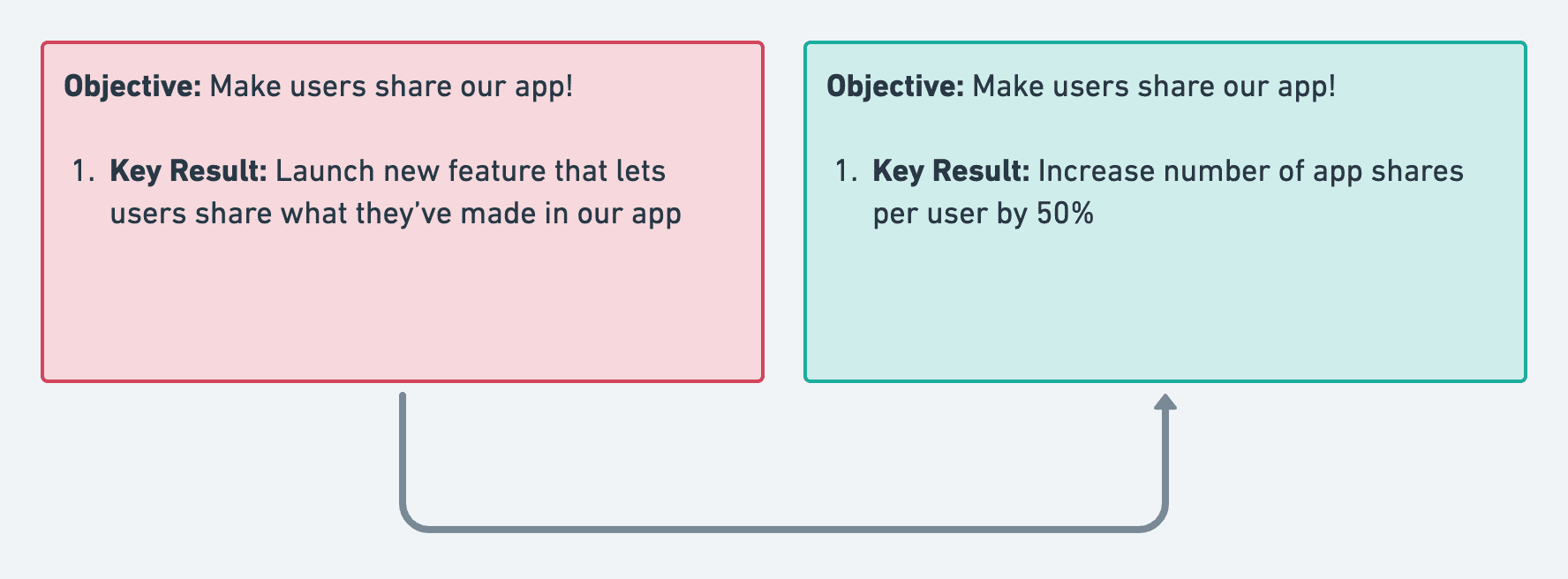 good vs bad okr example binary key result